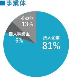 事業体のグラフ
